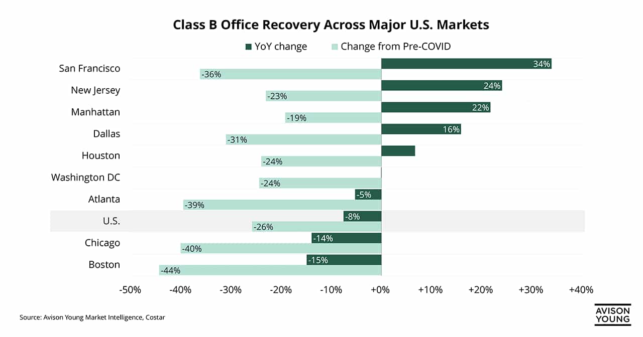 Bar chart showing class B office showing the year-over-year change and Pre-COVID